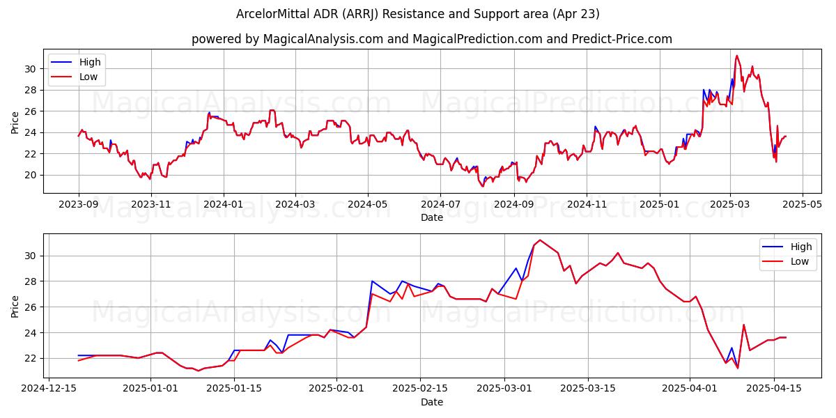  ArcelorMittal ADR (ARRJ) Support and Resistance area (23 Apr) 