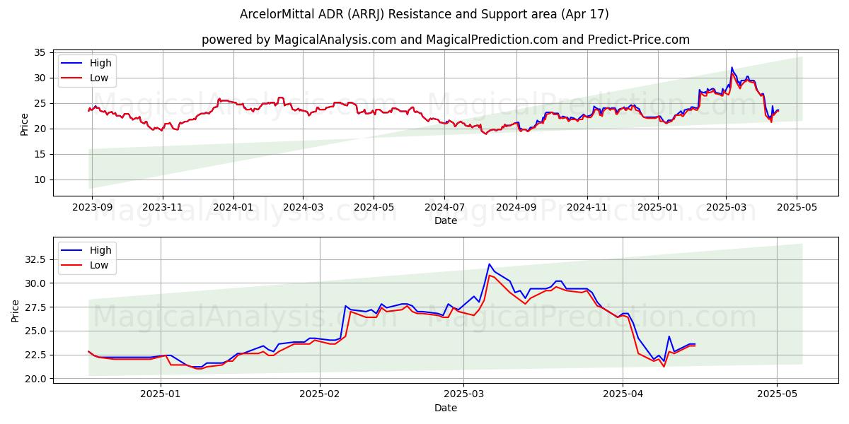  ArcelorMittal ADR (ARRJ) Support and Resistance area (17 Apr) 