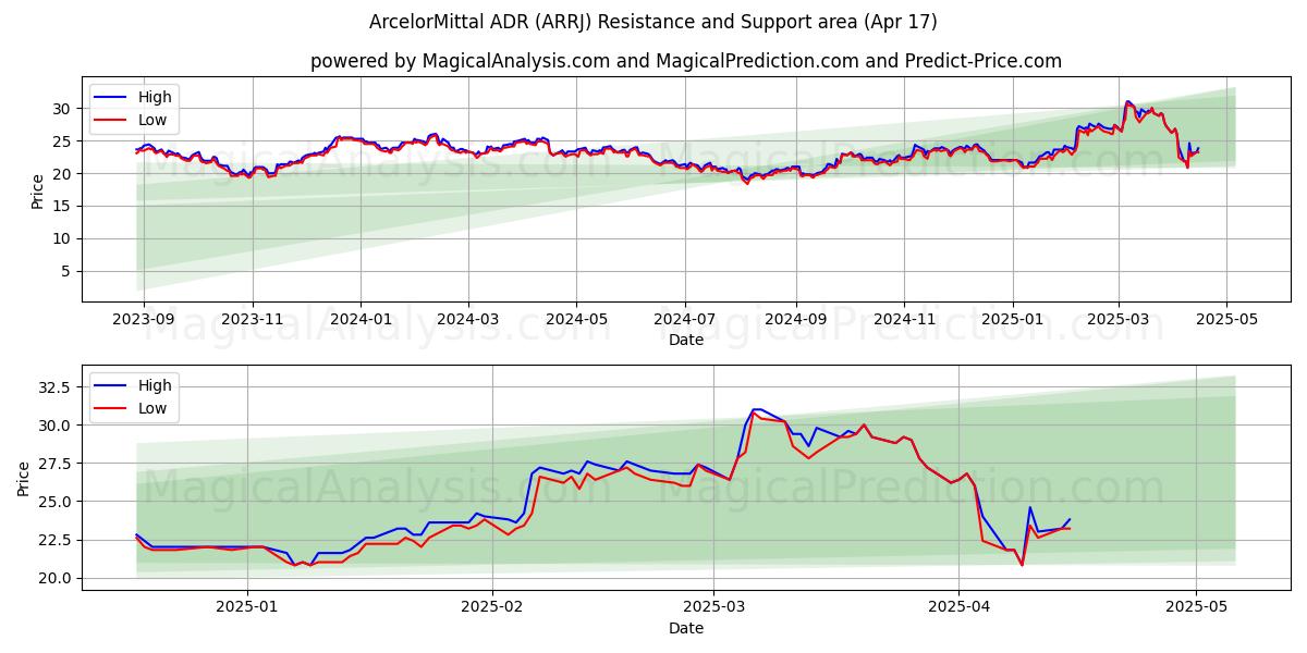  ArcelorMittal ADR (ARRJ) Support and Resistance area (17 Apr) 