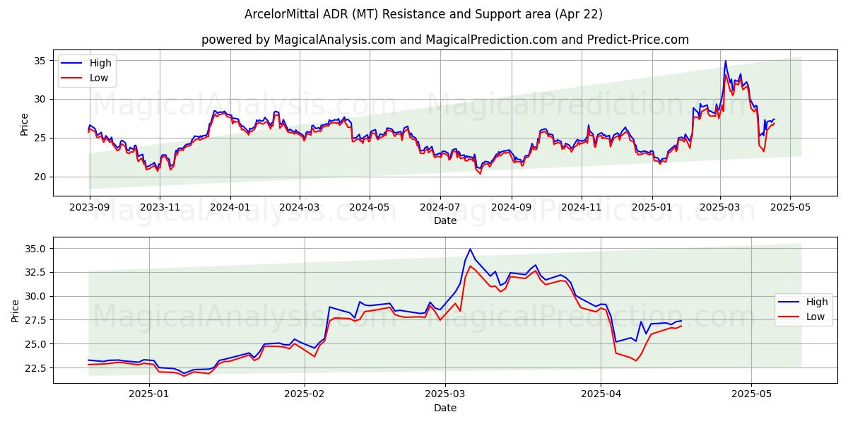  ArcelorMittal ADR (MT) Support and Resistance area (22 Apr) 