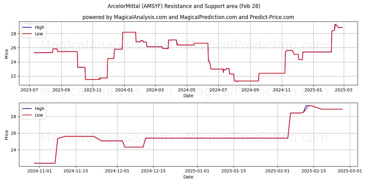  ArcelorMittal (AMSYF) Support and Resistance area (14 Mar) 