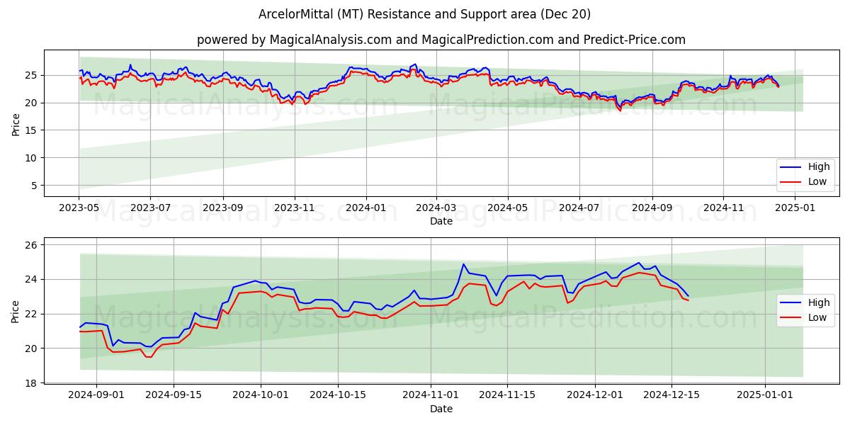  ArcelorMittal (MT) Support and Resistance area (20 Dec) 