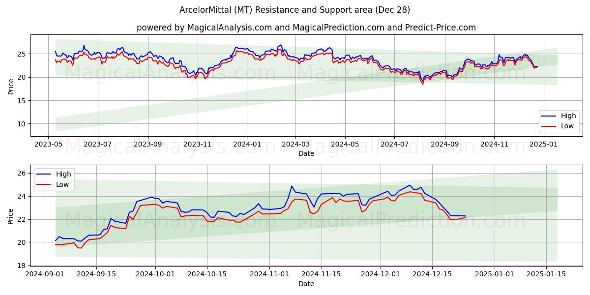  ArcelorMittal (MT) Support and Resistance area (28 Dec) 