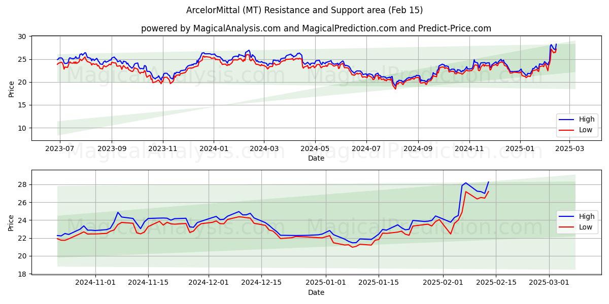  ArcelorMittal (MT) Support and Resistance area (04 Feb) 