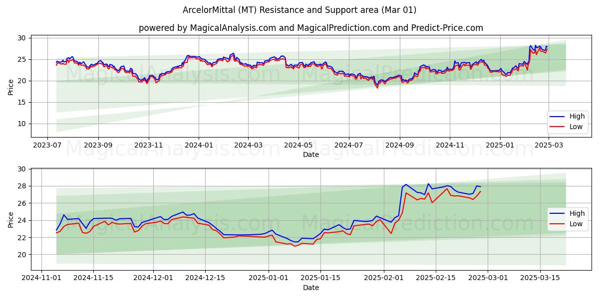  ArcelorMittal (MT) Support and Resistance area (01 Mar) 