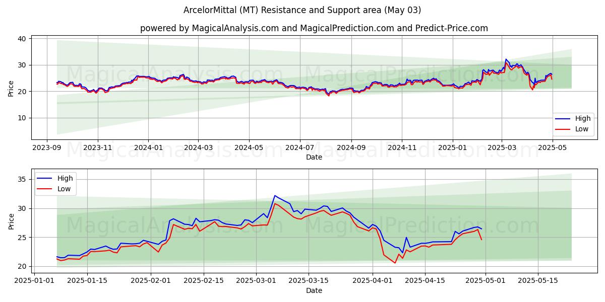 ArcelorMittal (MT) Support and Resistance area (03 May) ArcelorMittal (MT) Support and Resistance area (03 May)