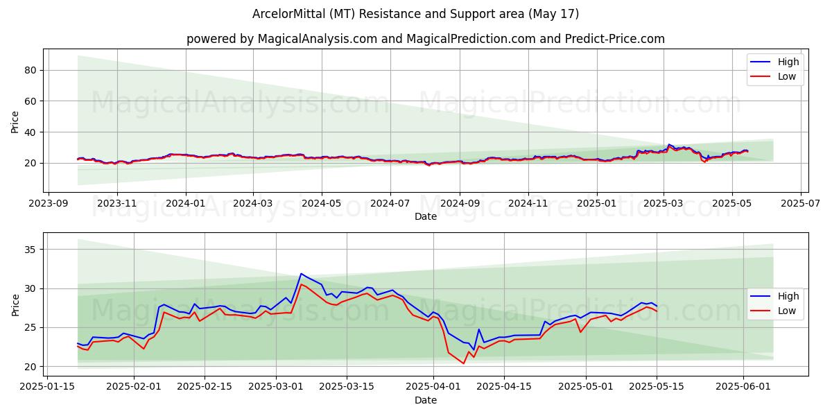  ArcelorMittal (MT) Support and Resistance area (17 May) 