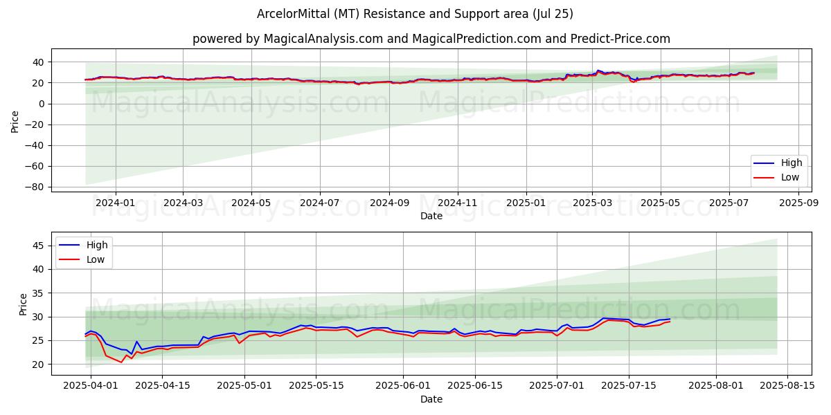  ArcelorMittal (MT) Support and Resistance area (24 Jul) 