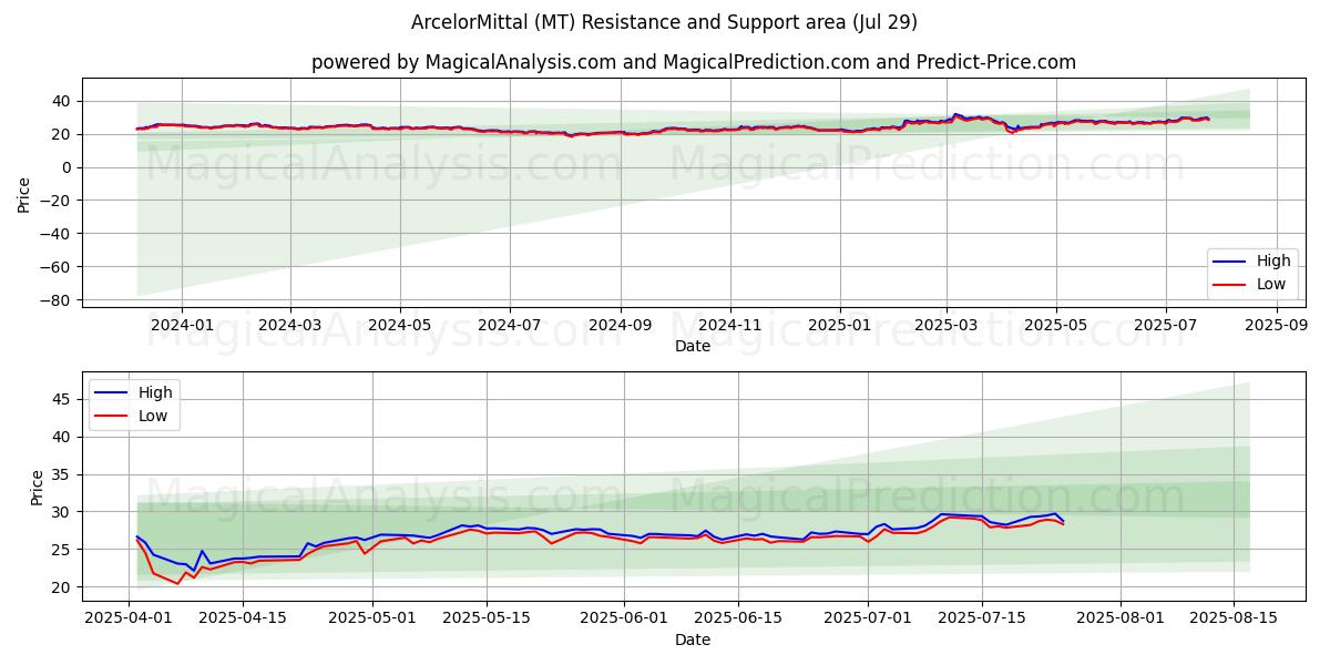  ArcelorMittal (MT) Support and Resistance area (25 Jul) 
