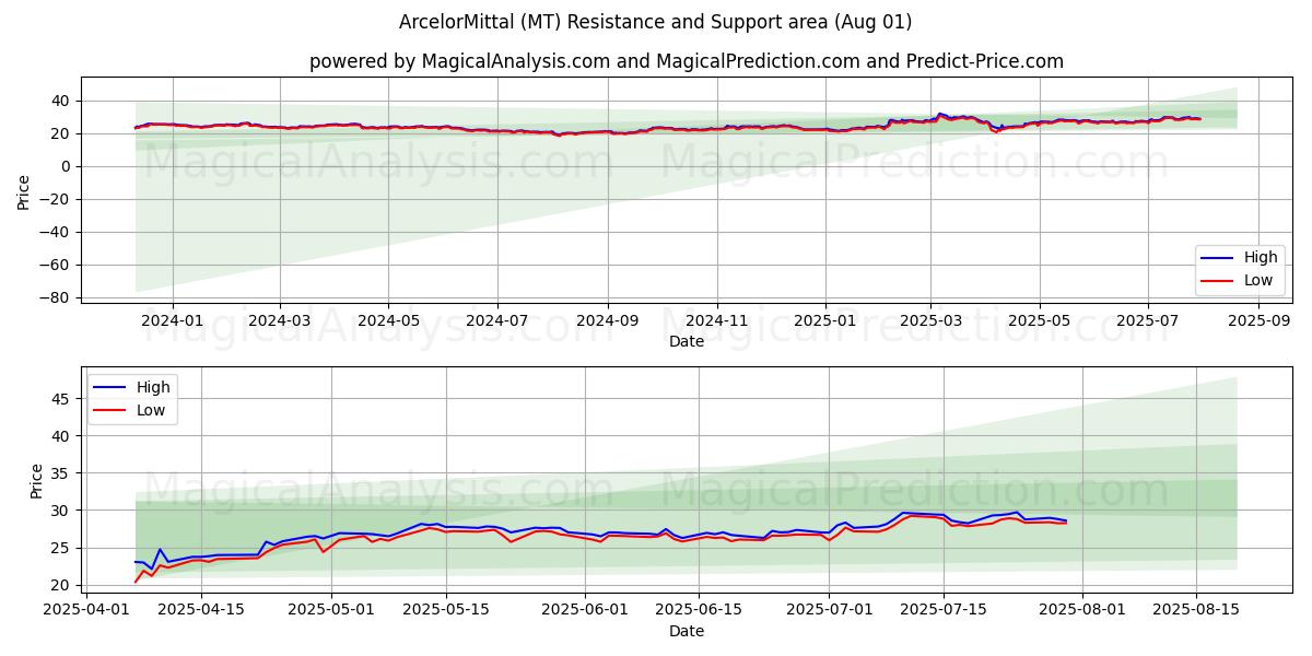  ArcelorMittal (MT) Support and Resistance area (31 Jul) 