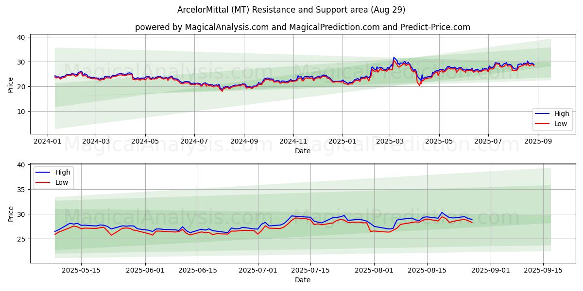  ArcelorMittal (MT) Support and Resistance area (28 Aug) 