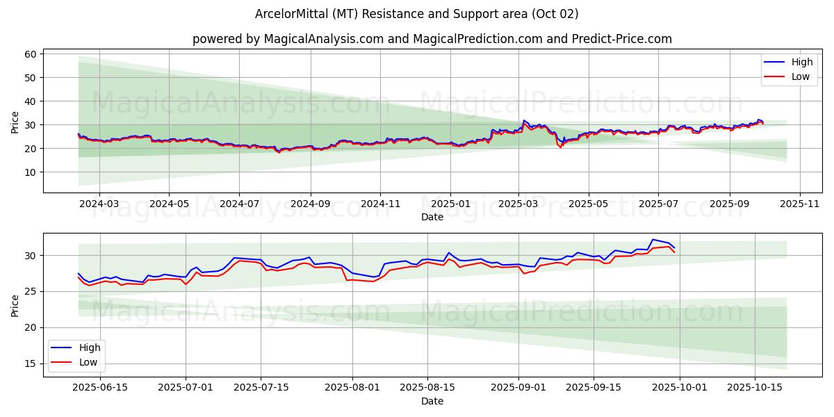  ArcelorMittal (MT) Support and Resistance area (01 Oct) 