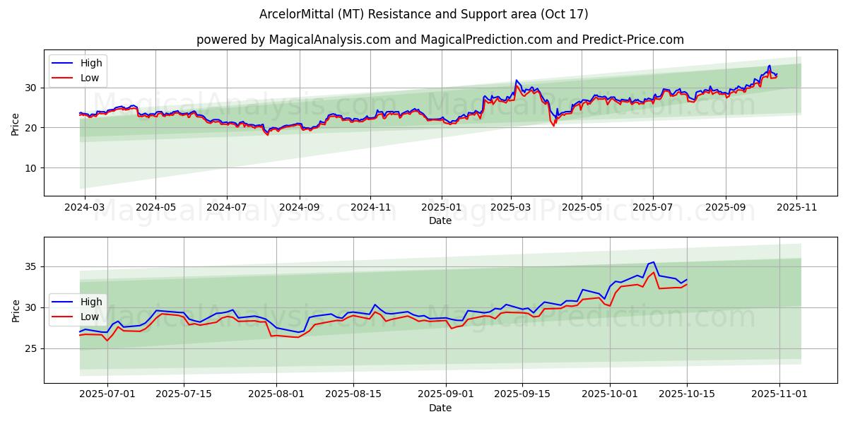 ArcelorMittal (MT) Support and Resistance area (16 Oct) ArcelorMittal (MT) Support and Resistance area (16 Oct)