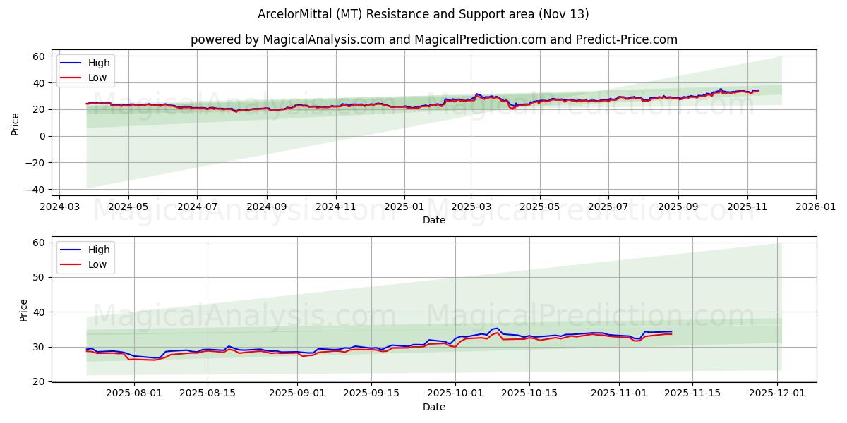  ArcelorMittal (MT) Support and Resistance area (12 Nov) 