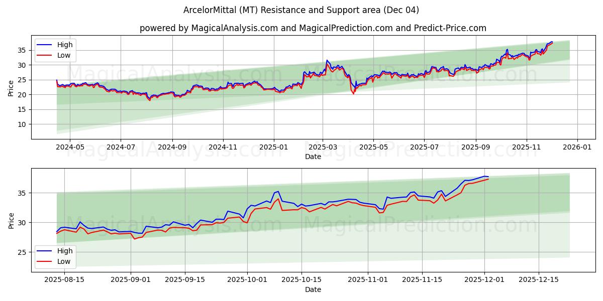  ArcelorMittal (MT) Support and Resistance area (03 Dec) 