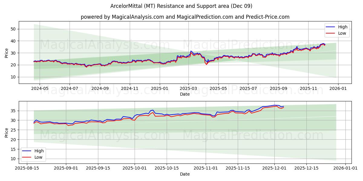  ArcelorMittal (MT) Support and Resistance area (08 Dec) 