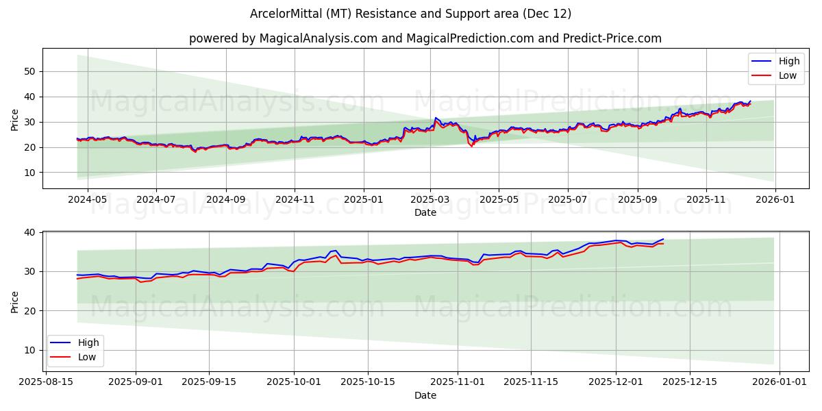  ArcelorMittal (MT) Support and Resistance area (11 Dec) 