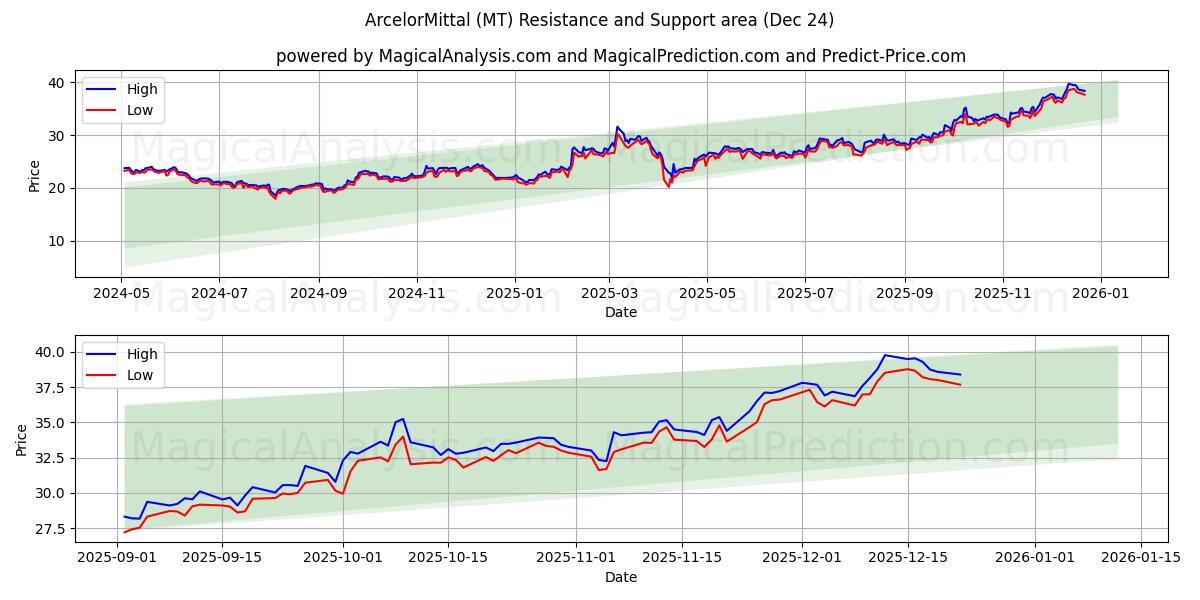  ArcelorMittal (MT) Support and Resistance area (23 Dec) 