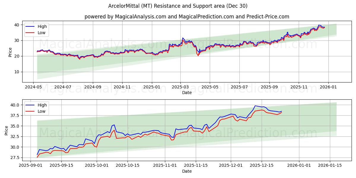  ArcelorMittal (MT) Support and Resistance area (29 Dec) 