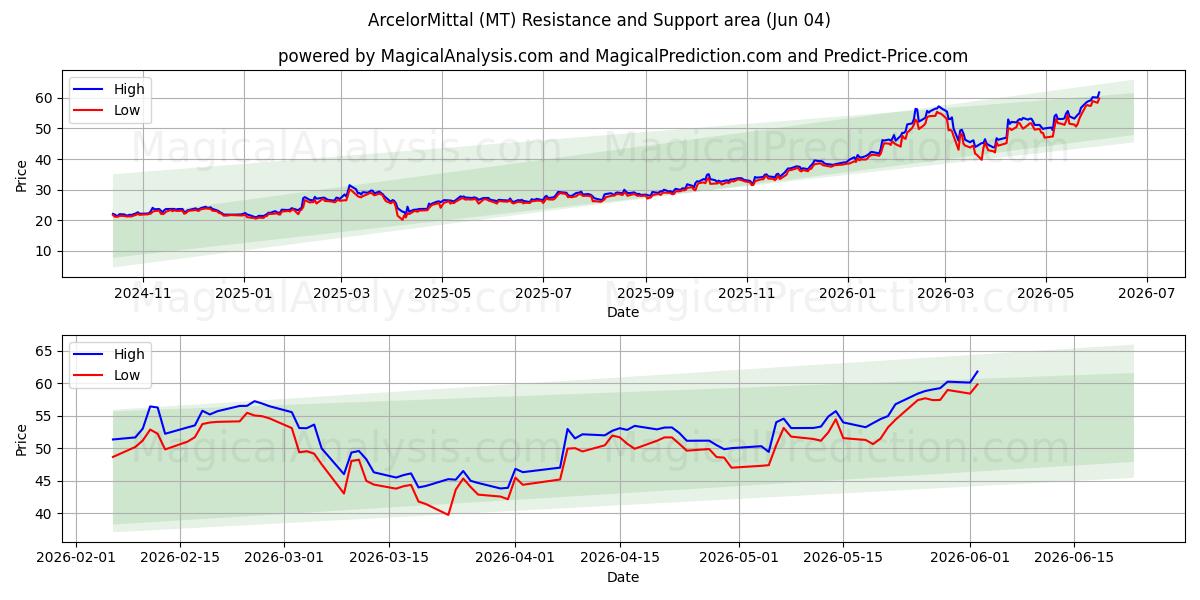  ArcelorMittal (MT) Support and Resistance area (03 Jun) 