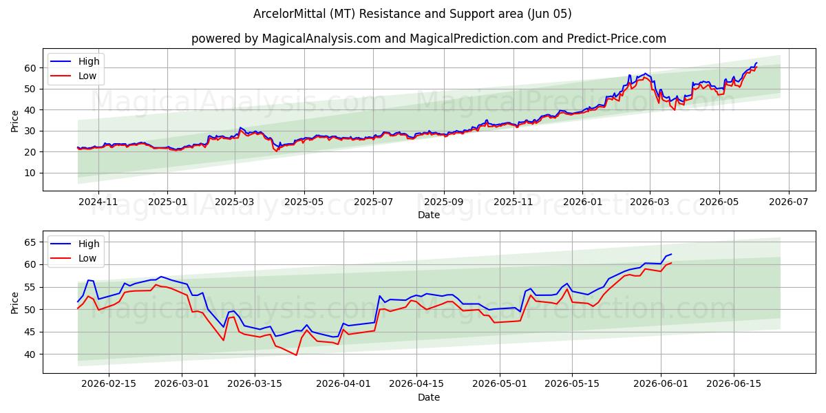  ArcelorMittal (MT) Support and Resistance area (04 Jun) 