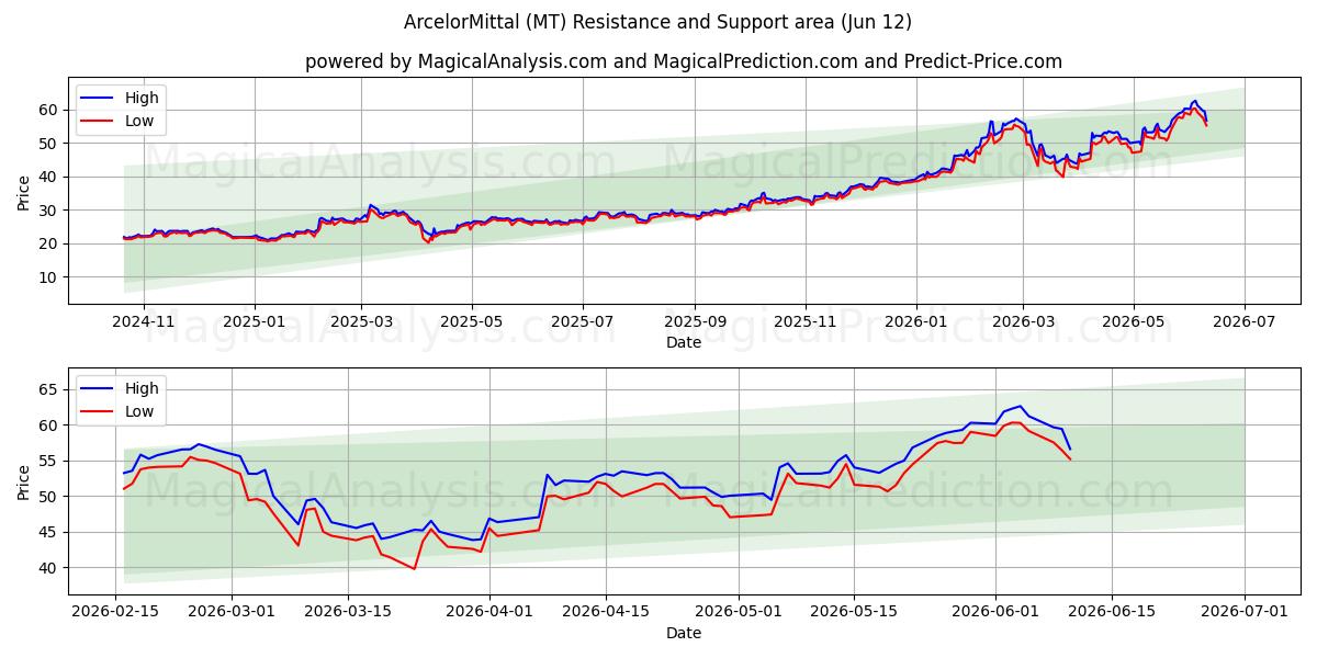  ArcelorMittal (MT) Support and Resistance area (08 Jun) 