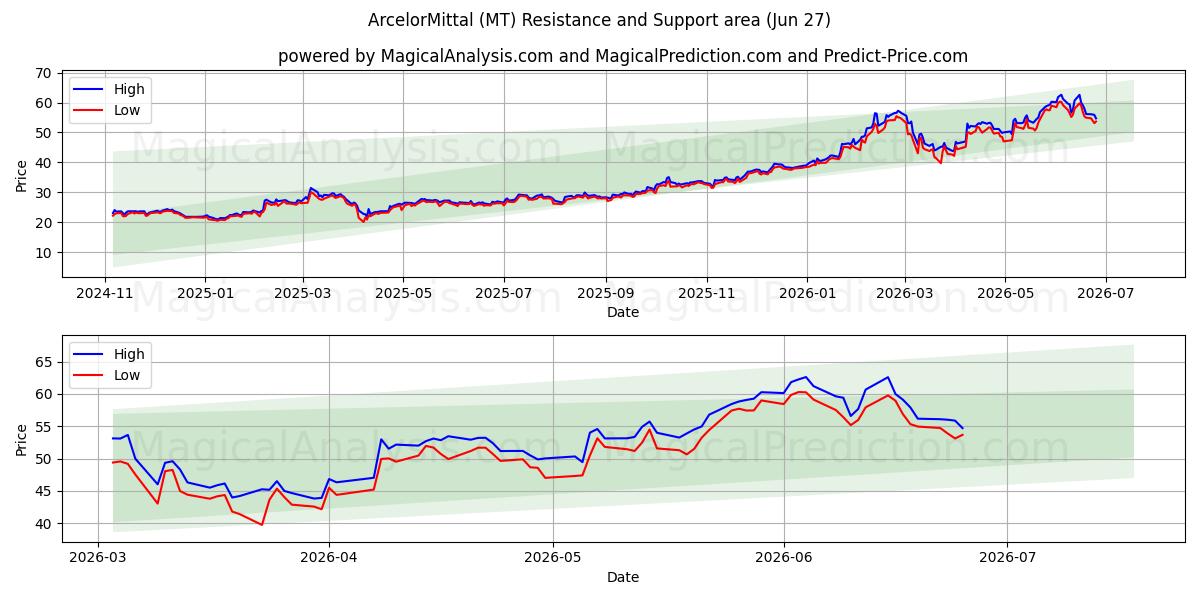  ArcelorMittal (MT) Support and Resistance area (26 Jun) 