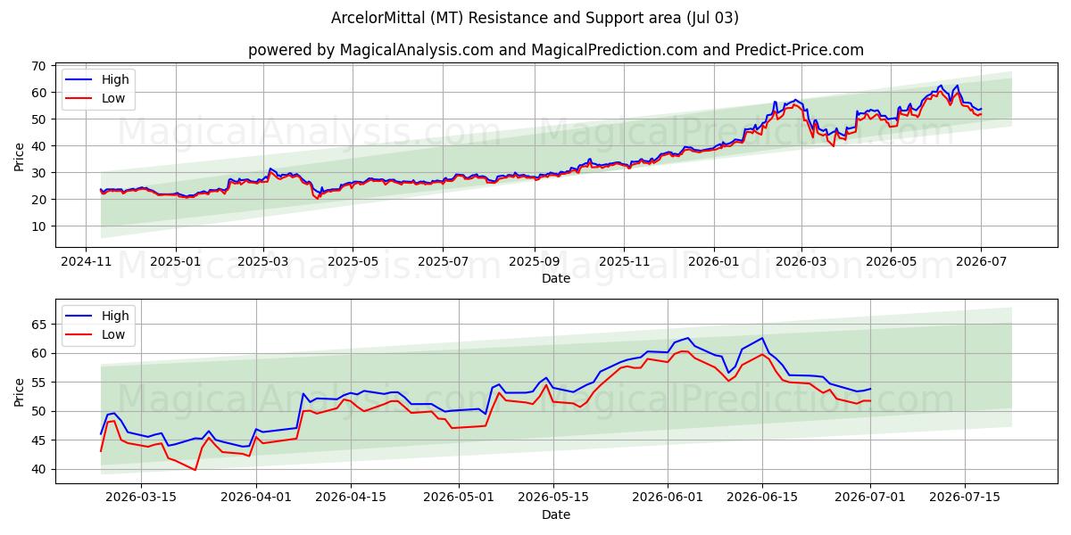  ArcelorMittal (MT) Support and Resistance area (02 Jul) 