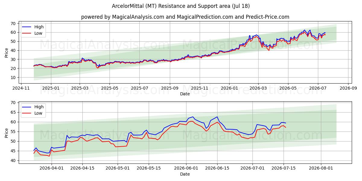  ArcelorMittal (MT) Support and Resistance area (16 Jul) 