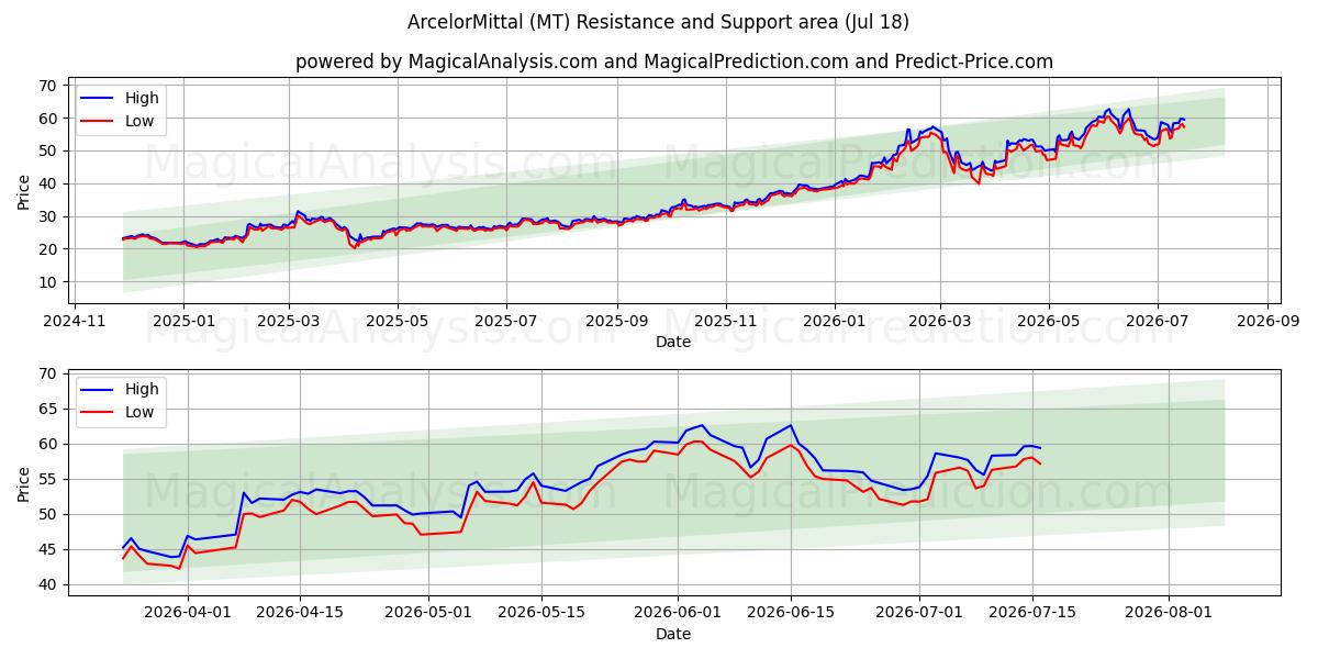  ArcelorMittal (MT) Support and Resistance area (17 Jul) 