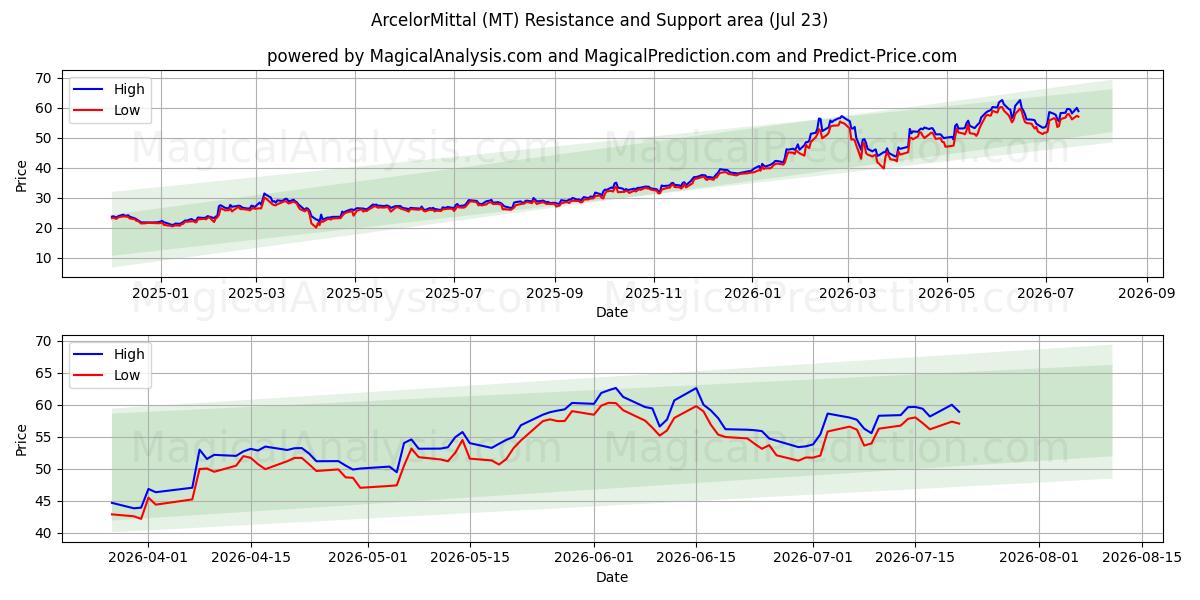  ArcelorMittal (MT) Support and Resistance area (22 Jul) 