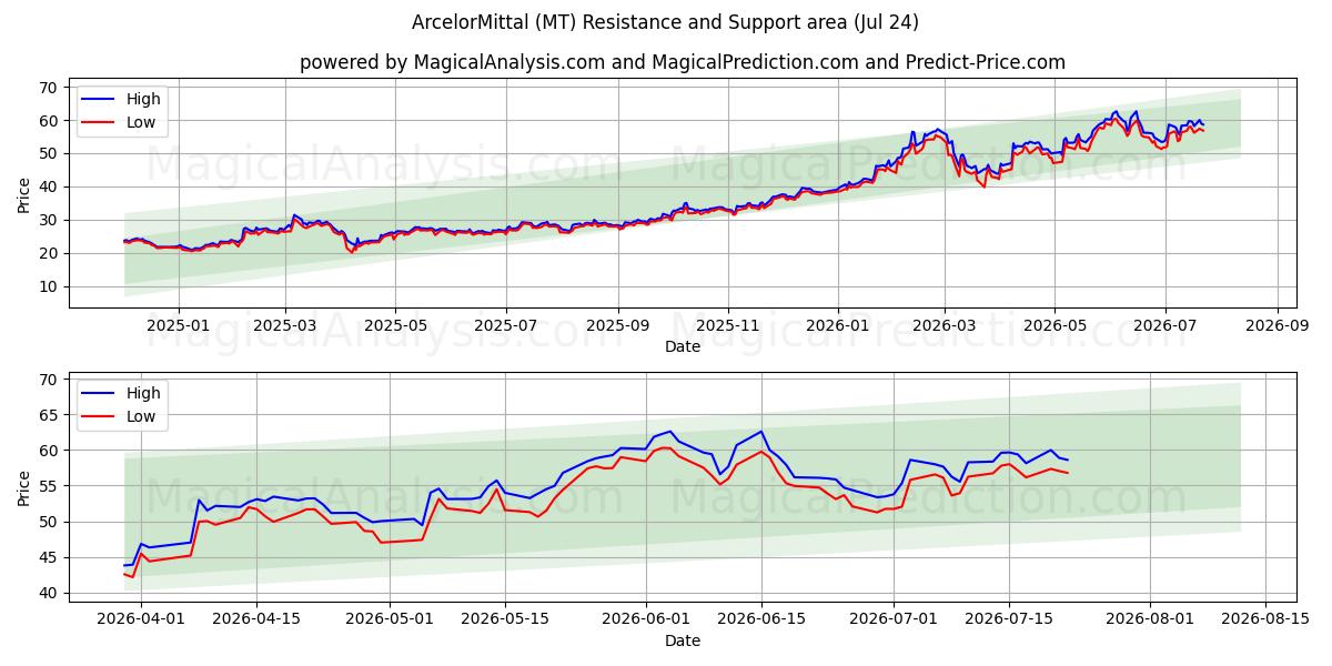  ArcelorMittal (MT) Support and Resistance area (23 Jul) 