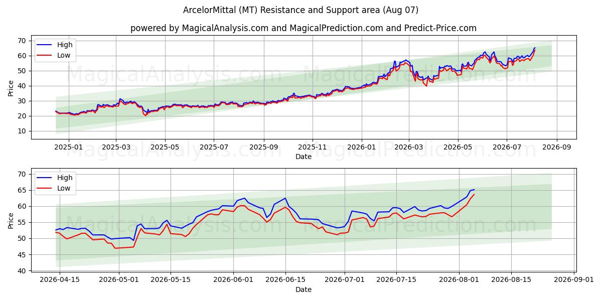  ArcelorMittal (MT) Support and Resistance area (06 Aug) 