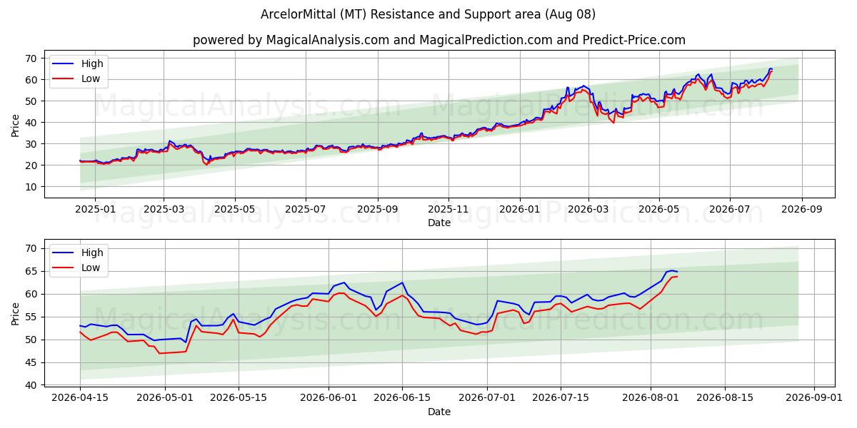 ArcelorMittal (MT) Support and Resistance area (07 Aug) 