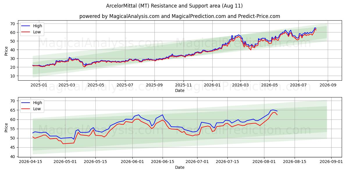  ArcelorMittal (MT) Support and Resistance area (10 Aug) 