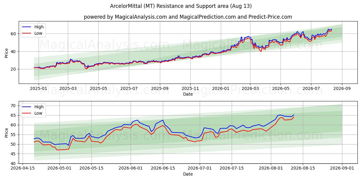  ArcelorMittal (MT) Support and Resistance area (11 Aug) 