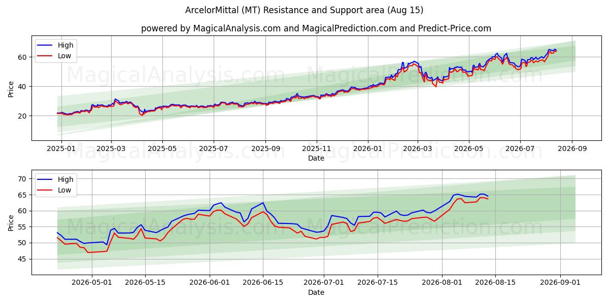  ArcelorMittal (MT) Support and Resistance area (13 Aug) 
