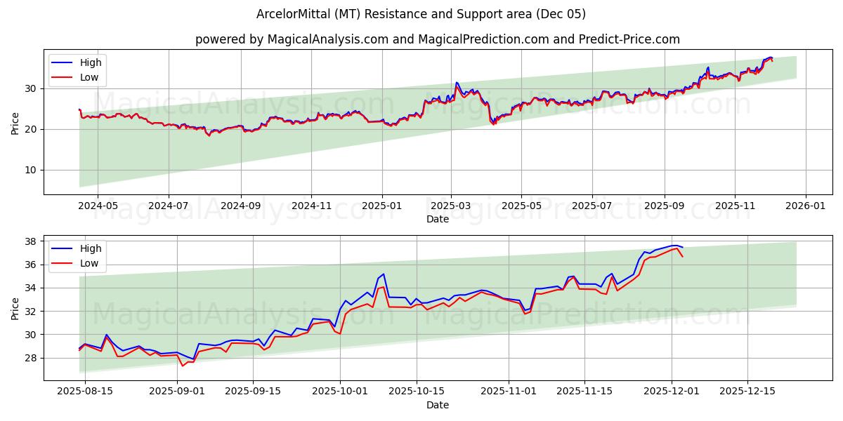  ArcelorMittal (MT) Support and Resistance area (04 Dec) 