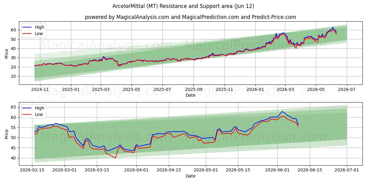  ArcelorMittal (MT) Support and Resistance area (11 Jun) 