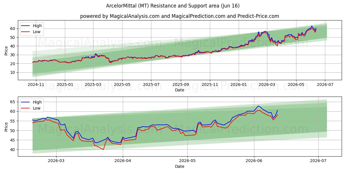  ArcelorMittal (MT) Support and Resistance area (15 Jun) 