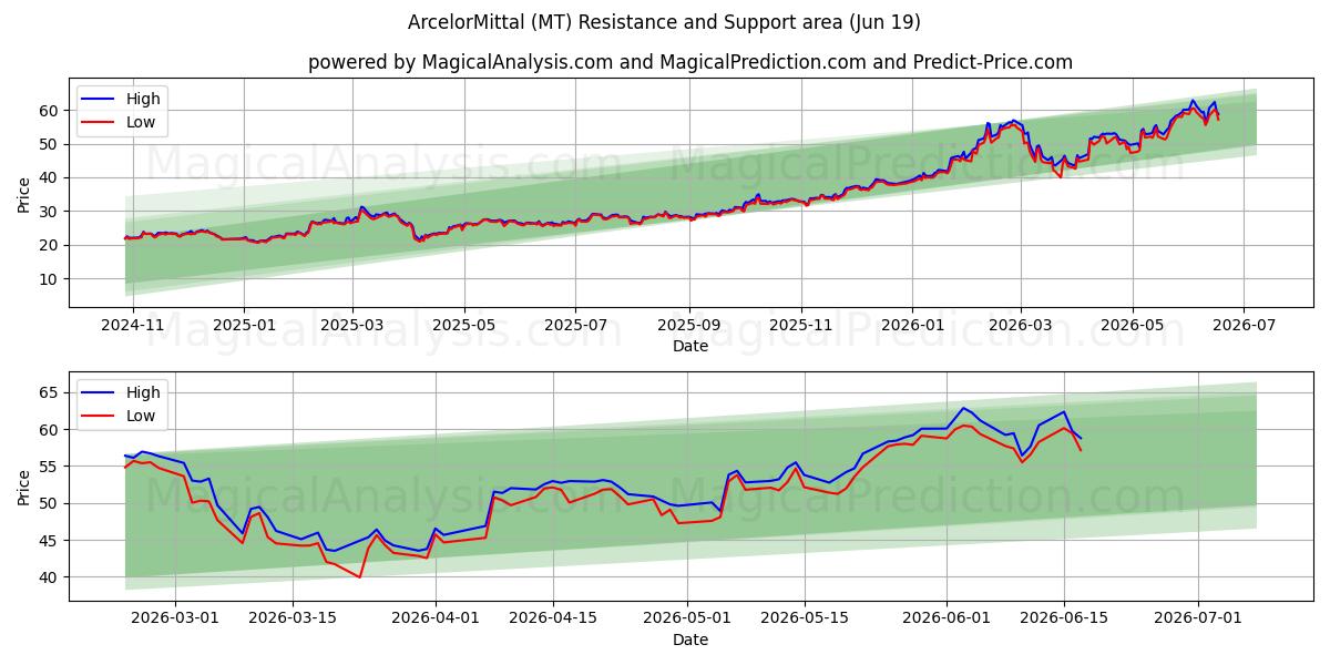  ArcelorMittal (MT) Support and Resistance area (16 Jun) 