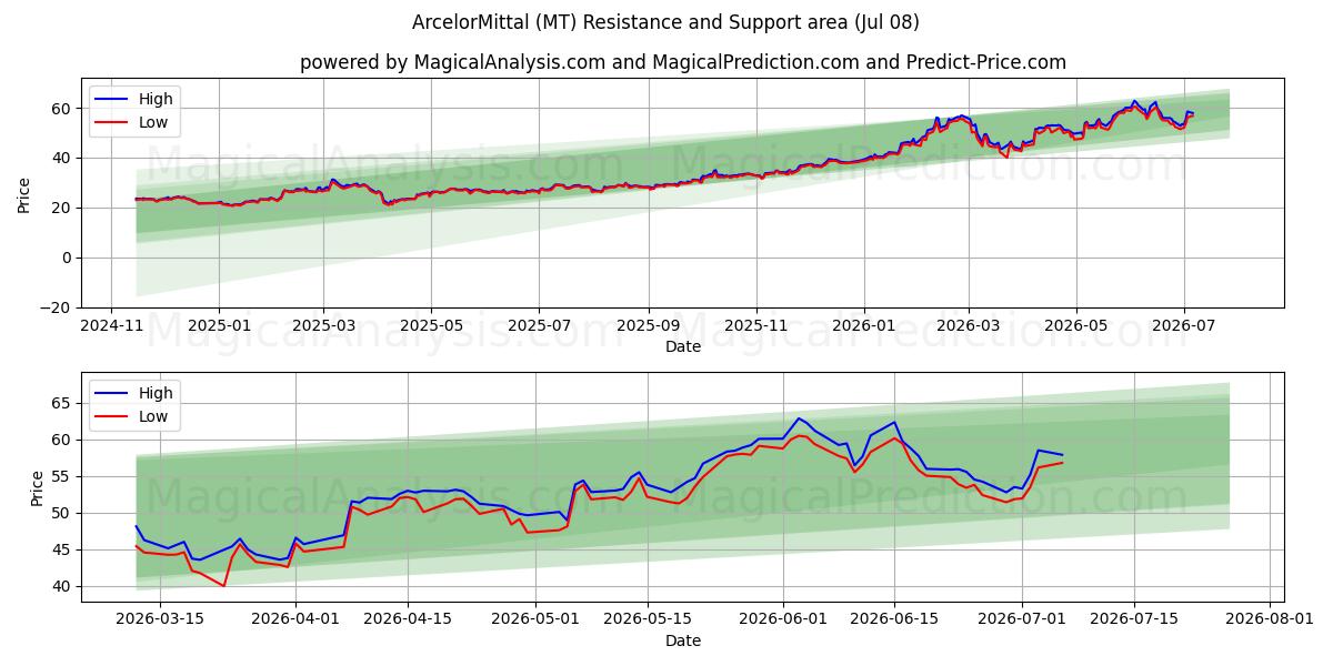  ArcelorMittal (MT) Support and Resistance area (06 Jul) 