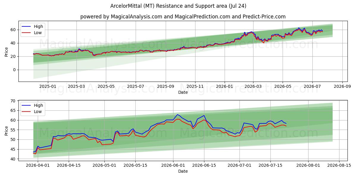  ArcelorMittal (MT) Support and Resistance area (23 Jul) 