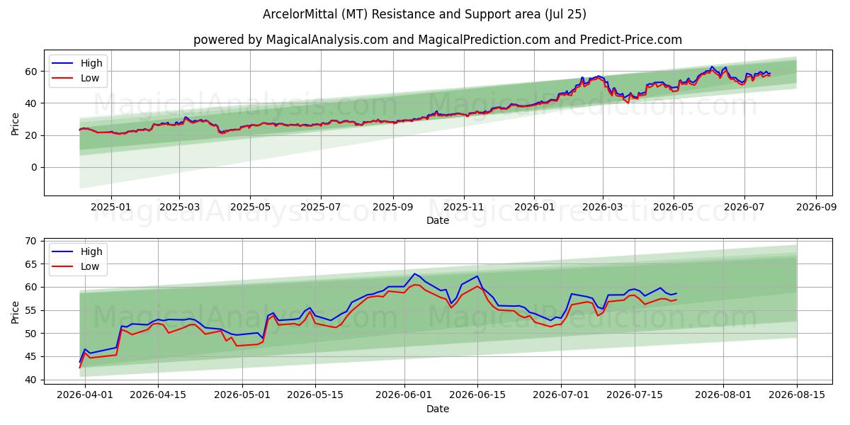  ArcelorMittal (MT) Support and Resistance area (24 Jul) 