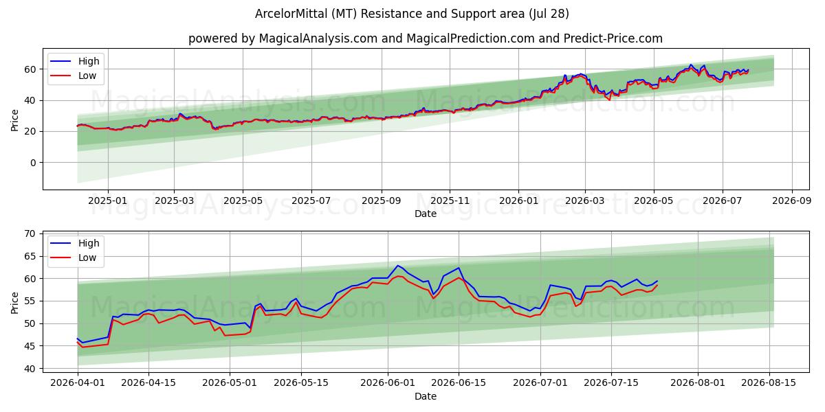  ArcelorMittal (MT) Support and Resistance area (27 Jul) 
