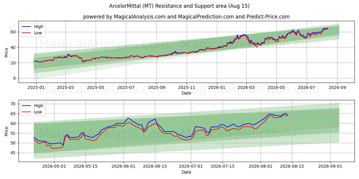  ArcelorMittal (MT) Support and Resistance area (14 Aug) 