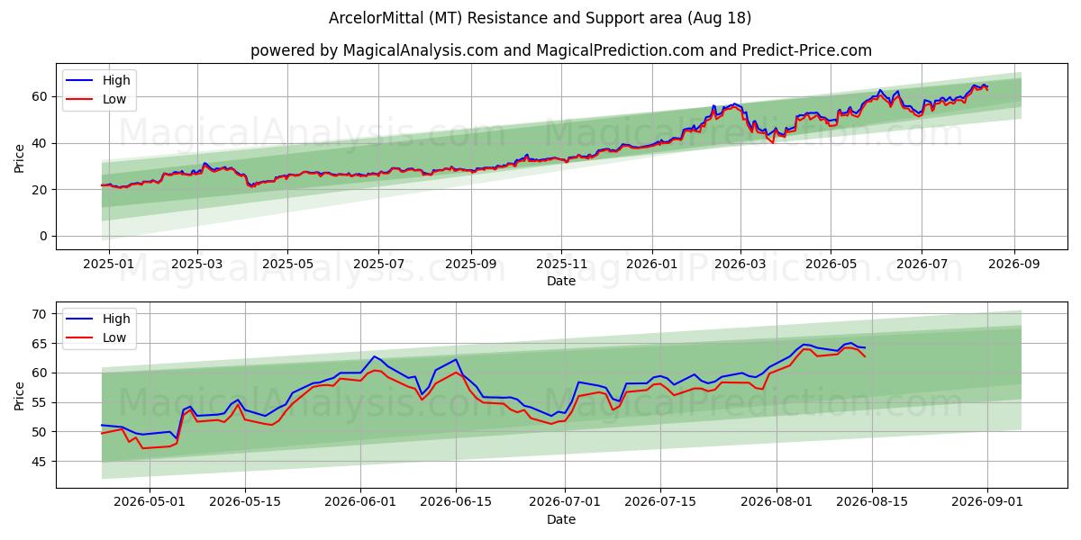  ArcelorMittal (MT) Support and Resistance area (17 Aug) 