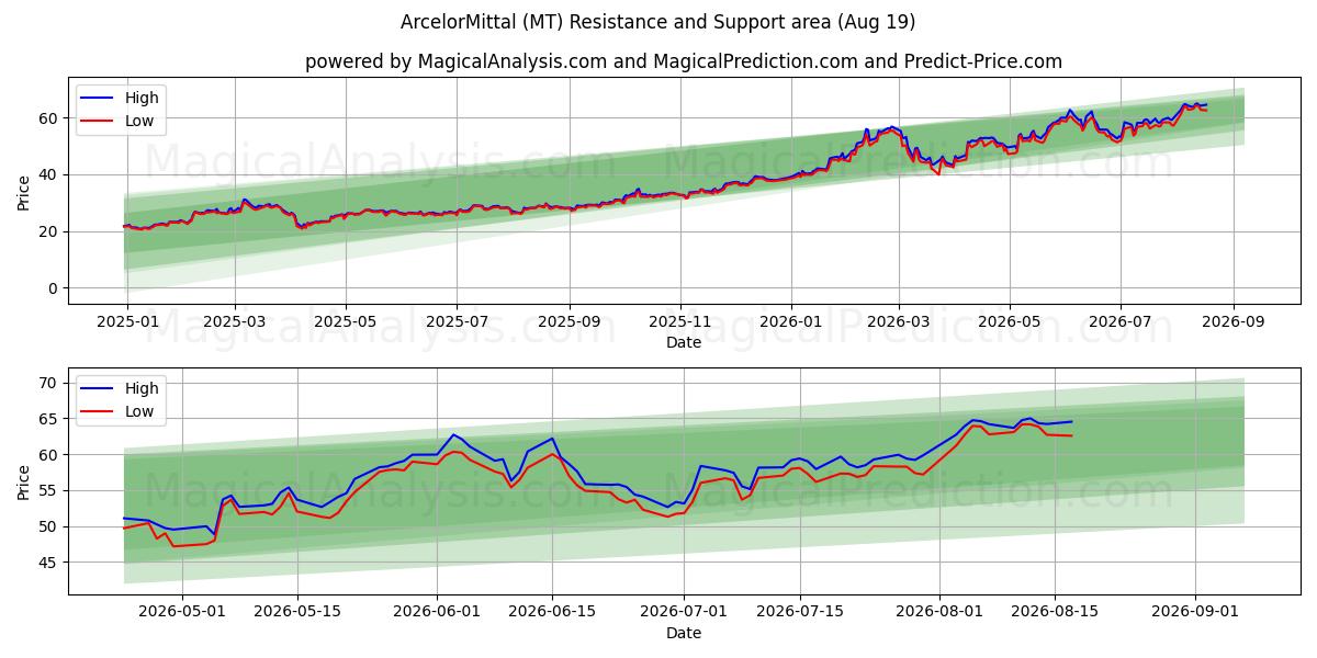  ArcelorMittal (MT) Support and Resistance area (18 Aug) 
