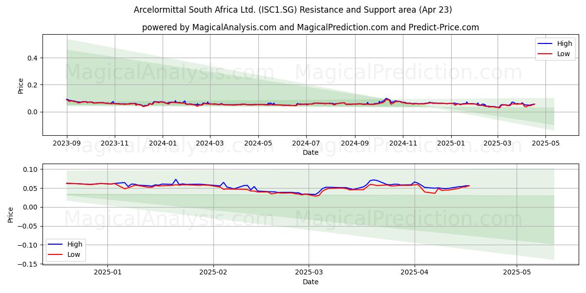  Arcelormittal South Africa Ltd. (ISC1.SG) Support and Resistance area (23 Apr) 