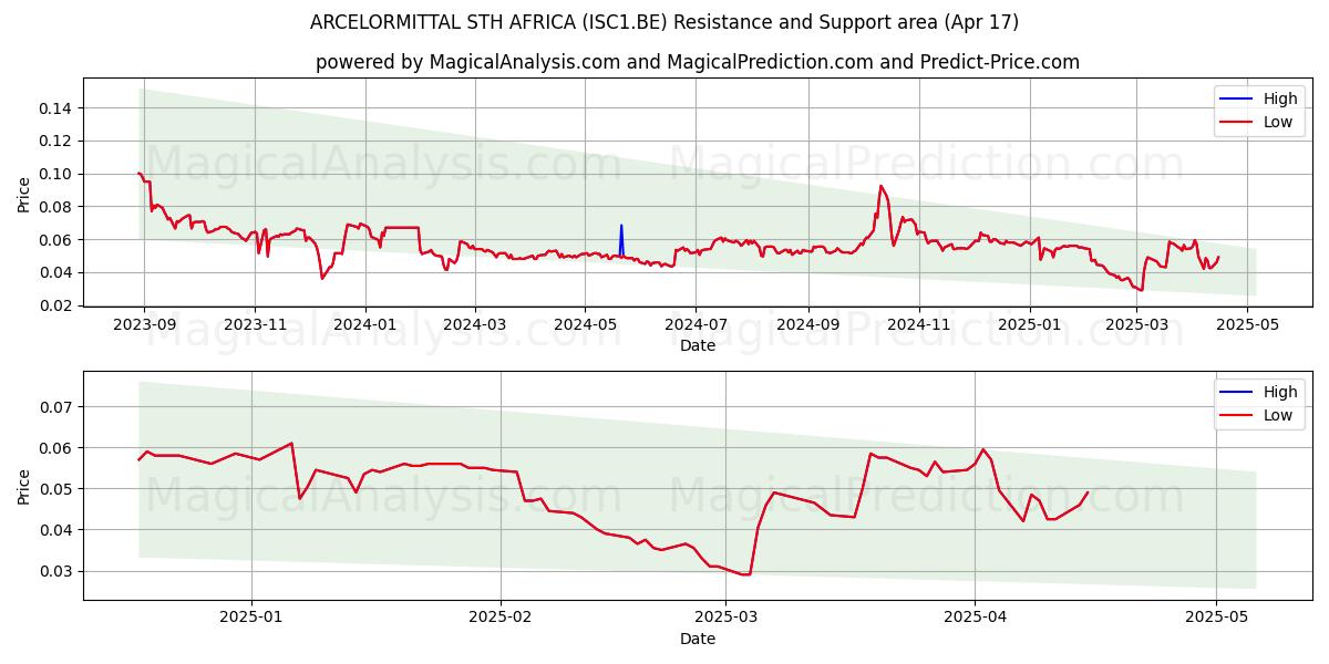  ARCELORMITTAL STH AFRICA (ISC1.BE) Support and Resistance area (17 Apr) 